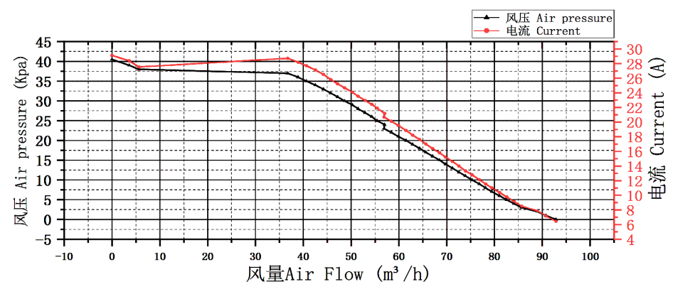 performance curve